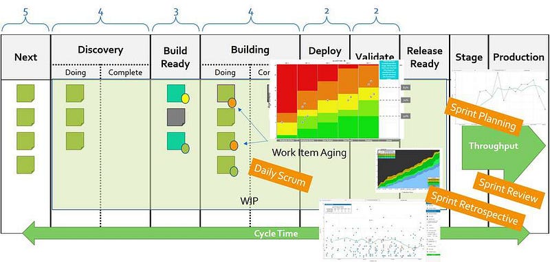 Improving your SAFe™ Implementation with some additional Flow metrics