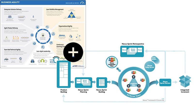 How to Scale Agile - Comparing Nexus and SAFe — Similarities, Differences, Ideas