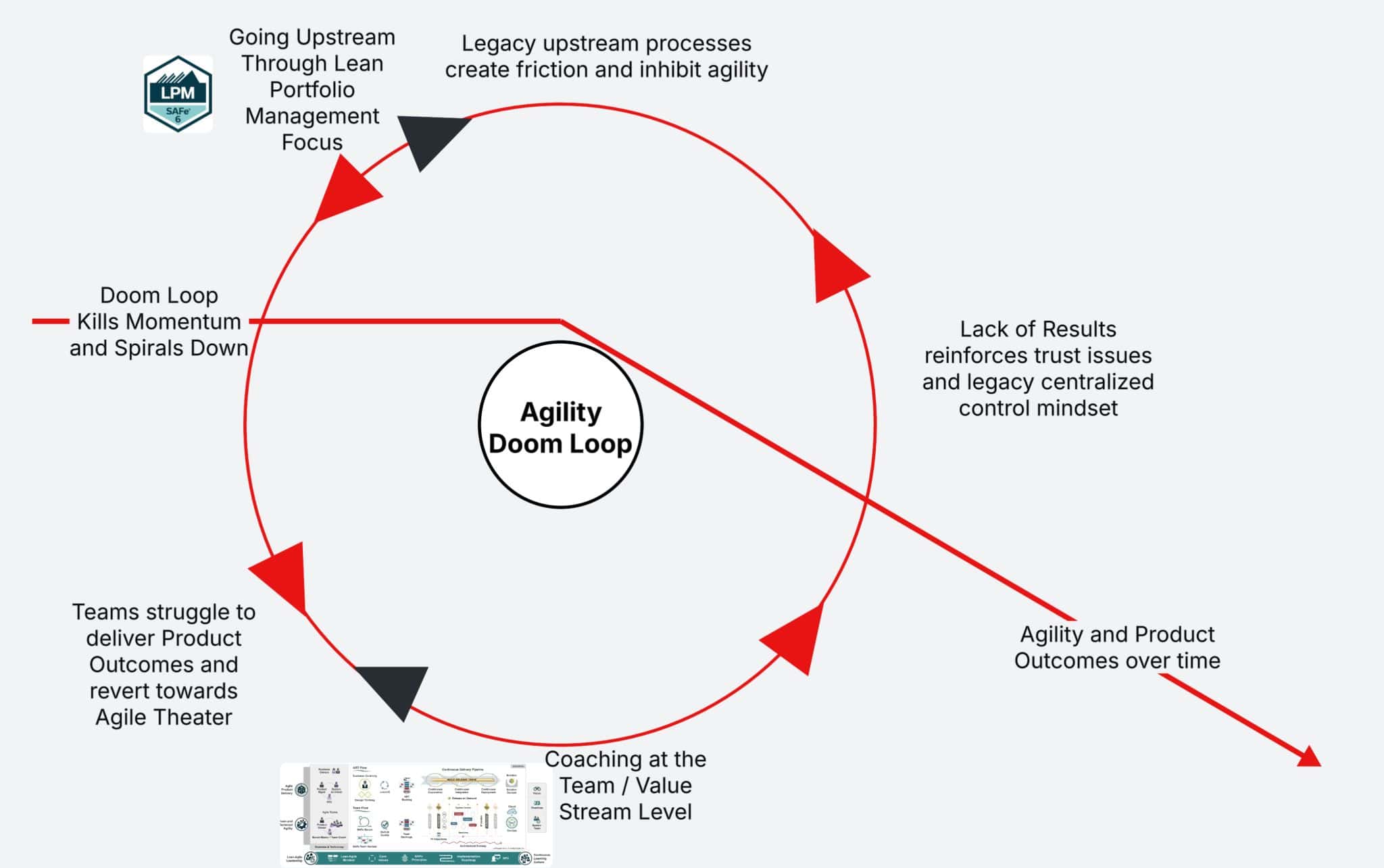 From Agile Theater Doom Loop to Strategic Agility Flywheels