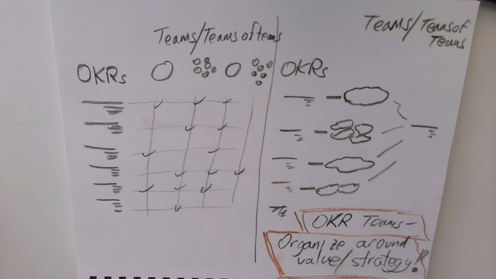 Improving Focus and Alignment by Organizing around OKRs and managing OKR Flow