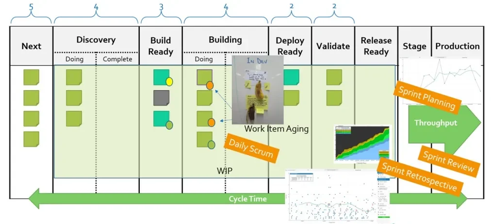 4 Key Flow Metrics and how to use them in Scrum’s events