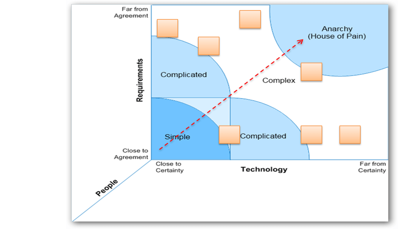 Uncertainty & the Scaled Agile Framework (SAFe&#x2122;)