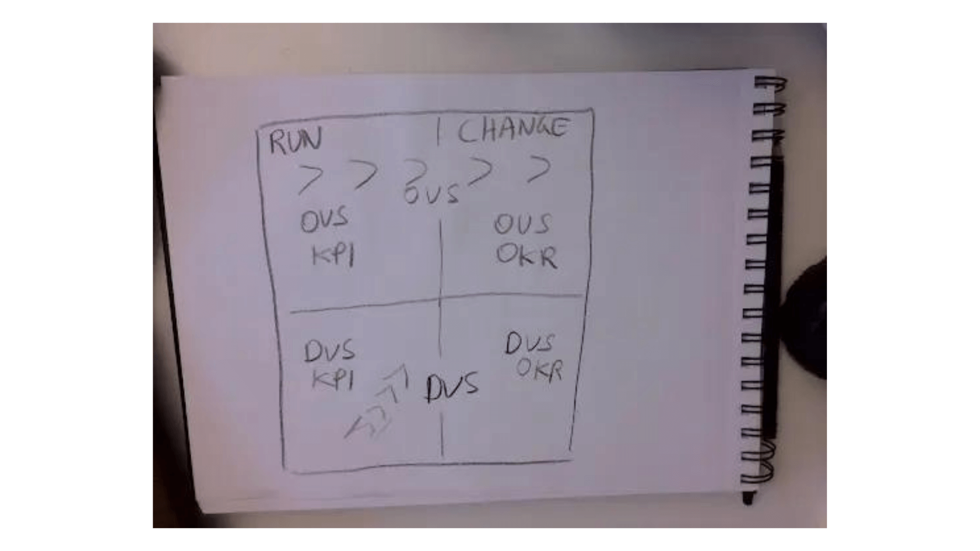 Connecting OKRs, KPIs, OVSs, and DVSs