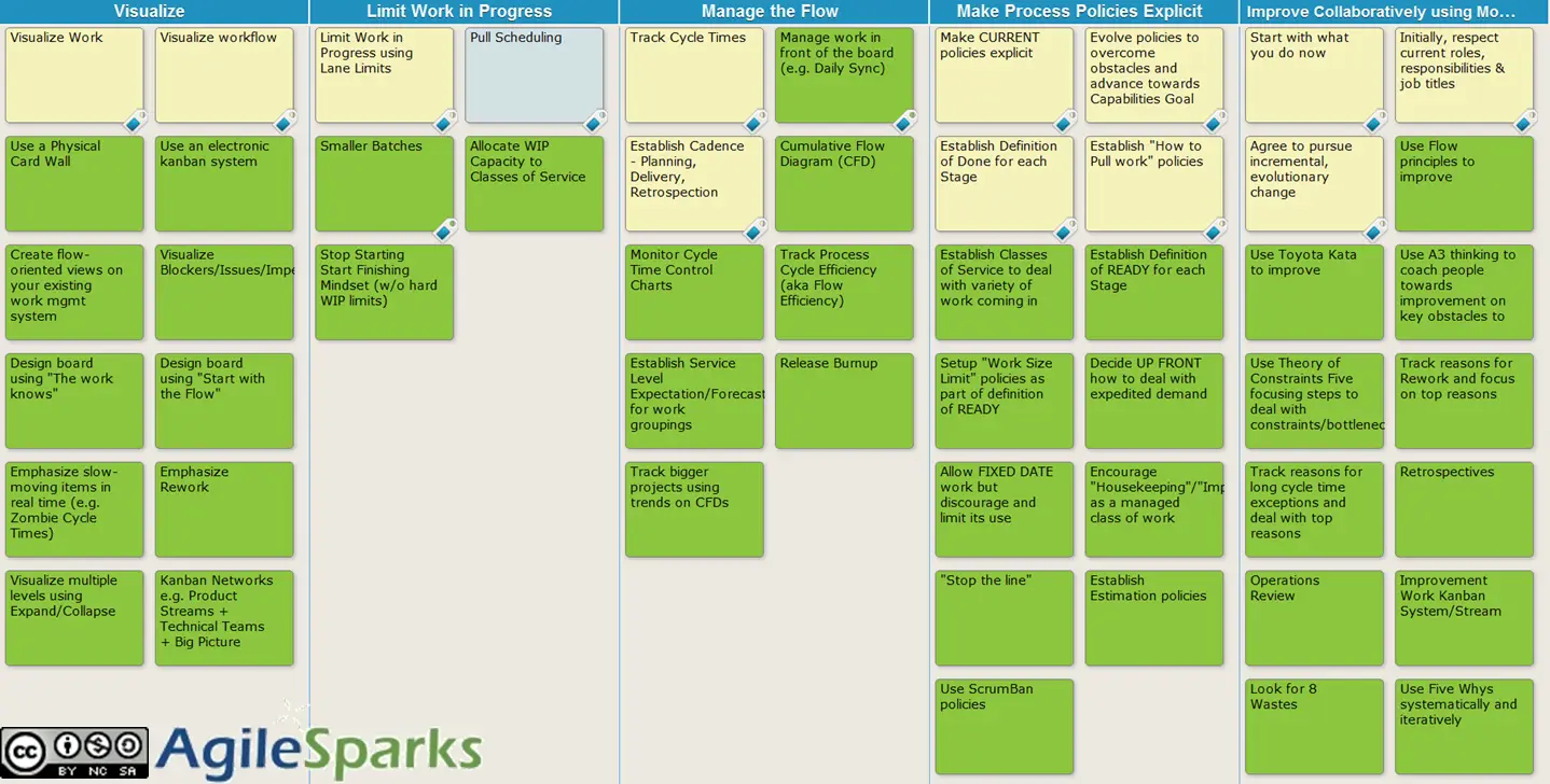 Kanban Method - Finding the Minimally Viable Change