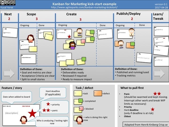 Kanban Kickstart for Agile Marketing