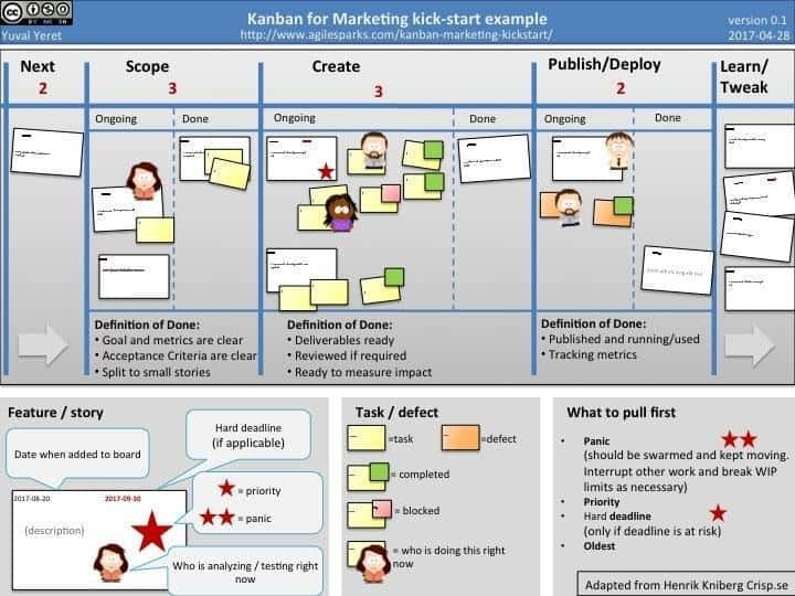 Kanban Kickstart for Agile Marketing