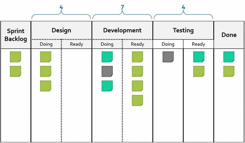 WIP Limit Anecdotes from Scrum with Kanban Teams