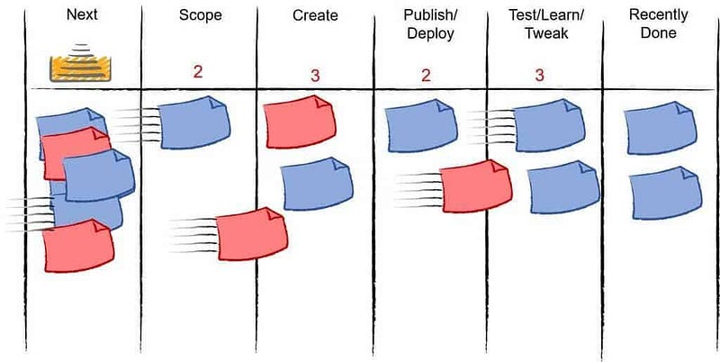 Marketing Team Kanban