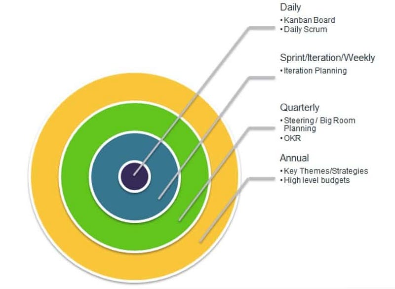 Agile Marketing planning layers/levels