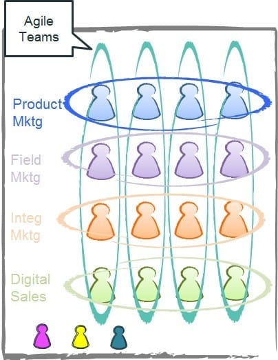 Agile Marketing team structure that cuts across the marketing silos to focus on customer value