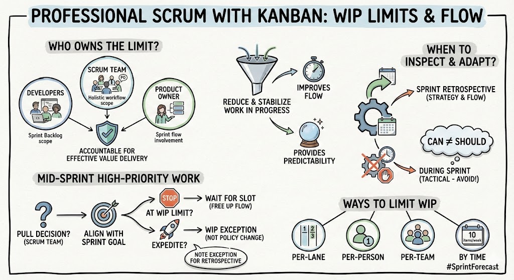 WIP Limits in Scrum with Kanban: What, When, Who, and How