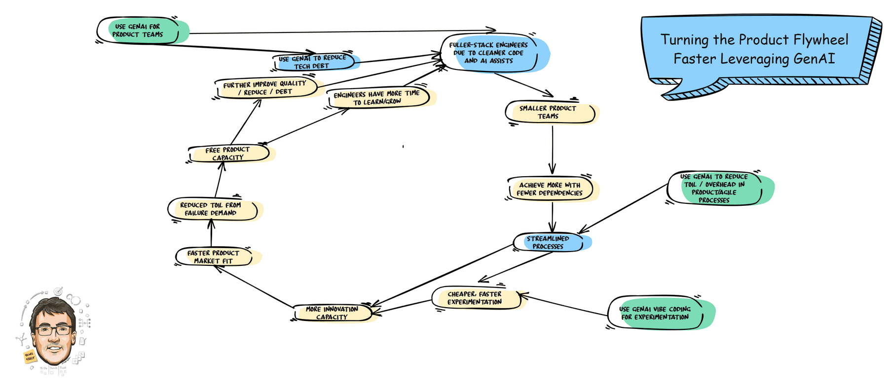 How can AI REALLY help you build  better products?