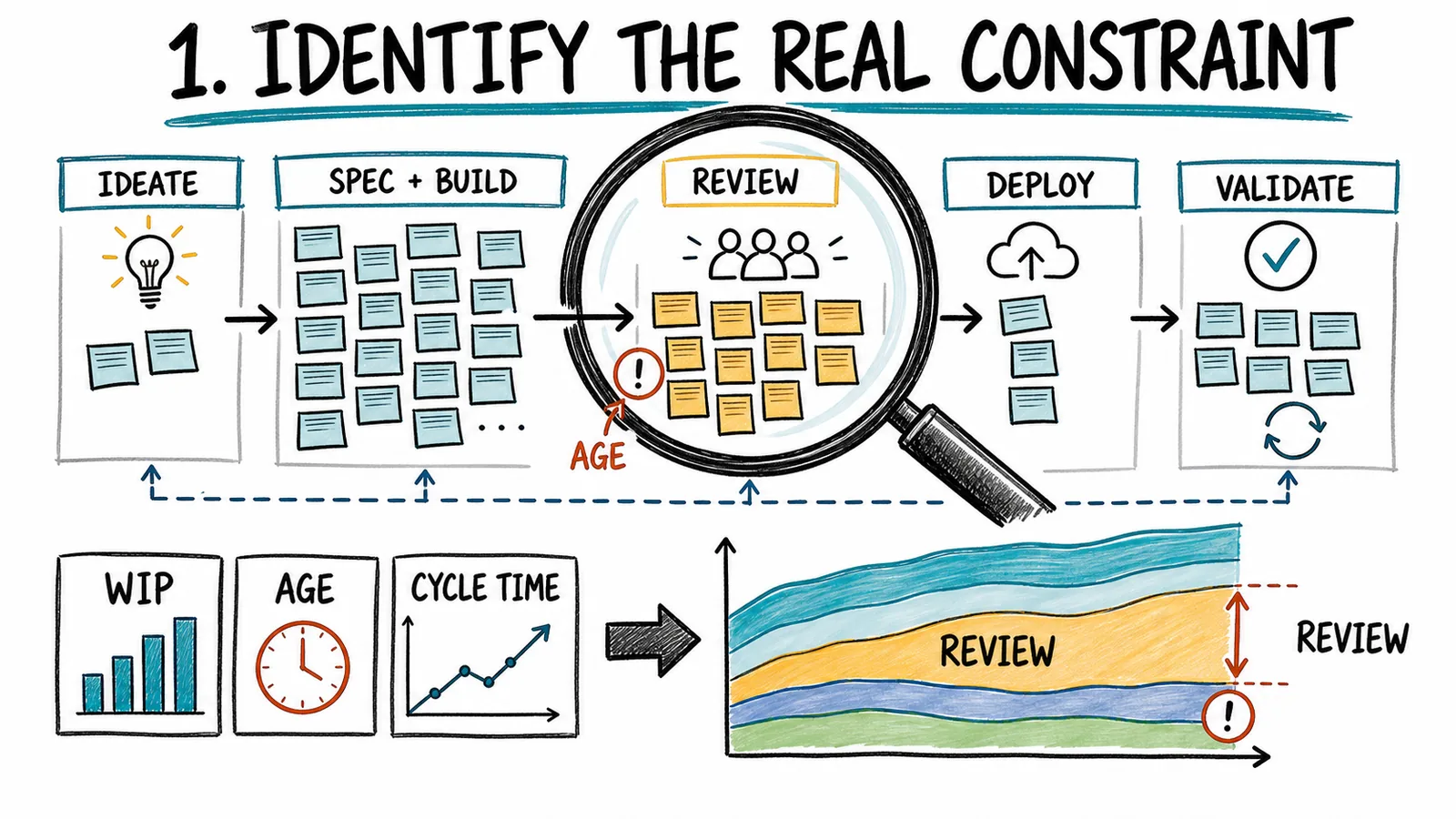 Identify the real constraint using end-to-end WIP, age, cycle time, and cumulative flow rather than local coding speed.