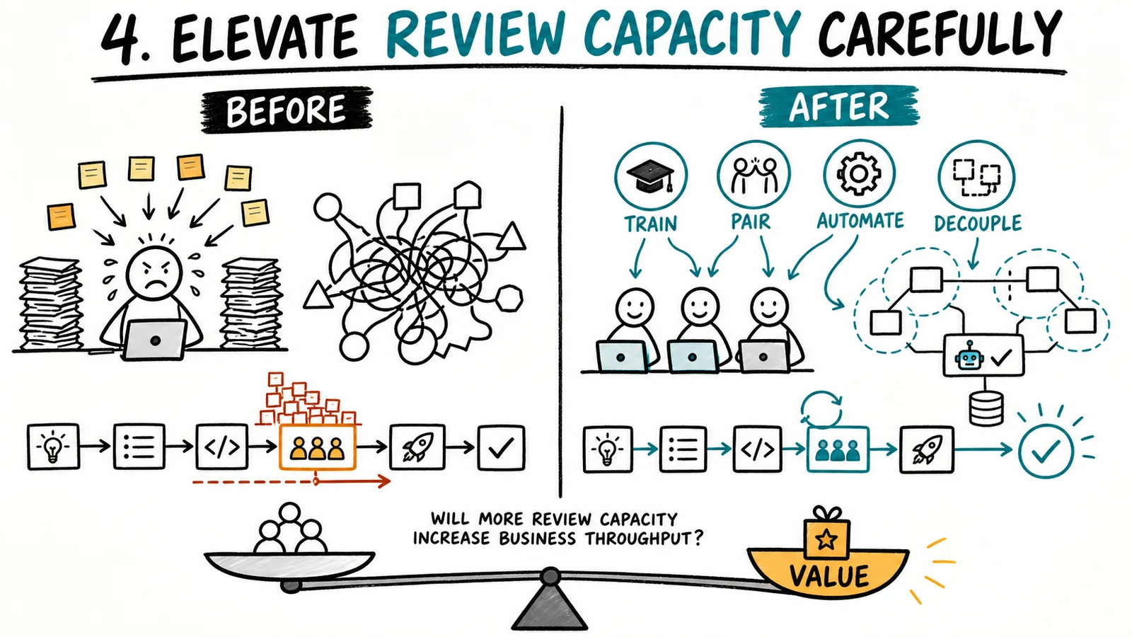 Elevate review capacity through training, pairing, automation, ownership boundaries, and decoupling when it improves business throughput.