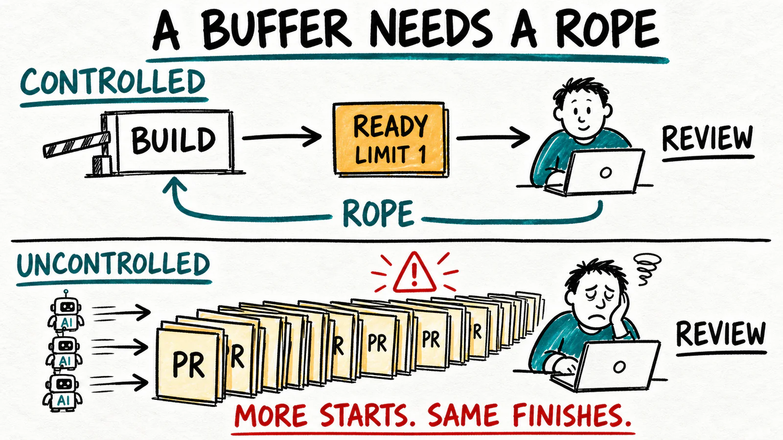 Hand-drawn sketchnote contrasting controlled release through a one-item Ready buffer and review rope with uncontrolled AI starts creating a large pull-request queue