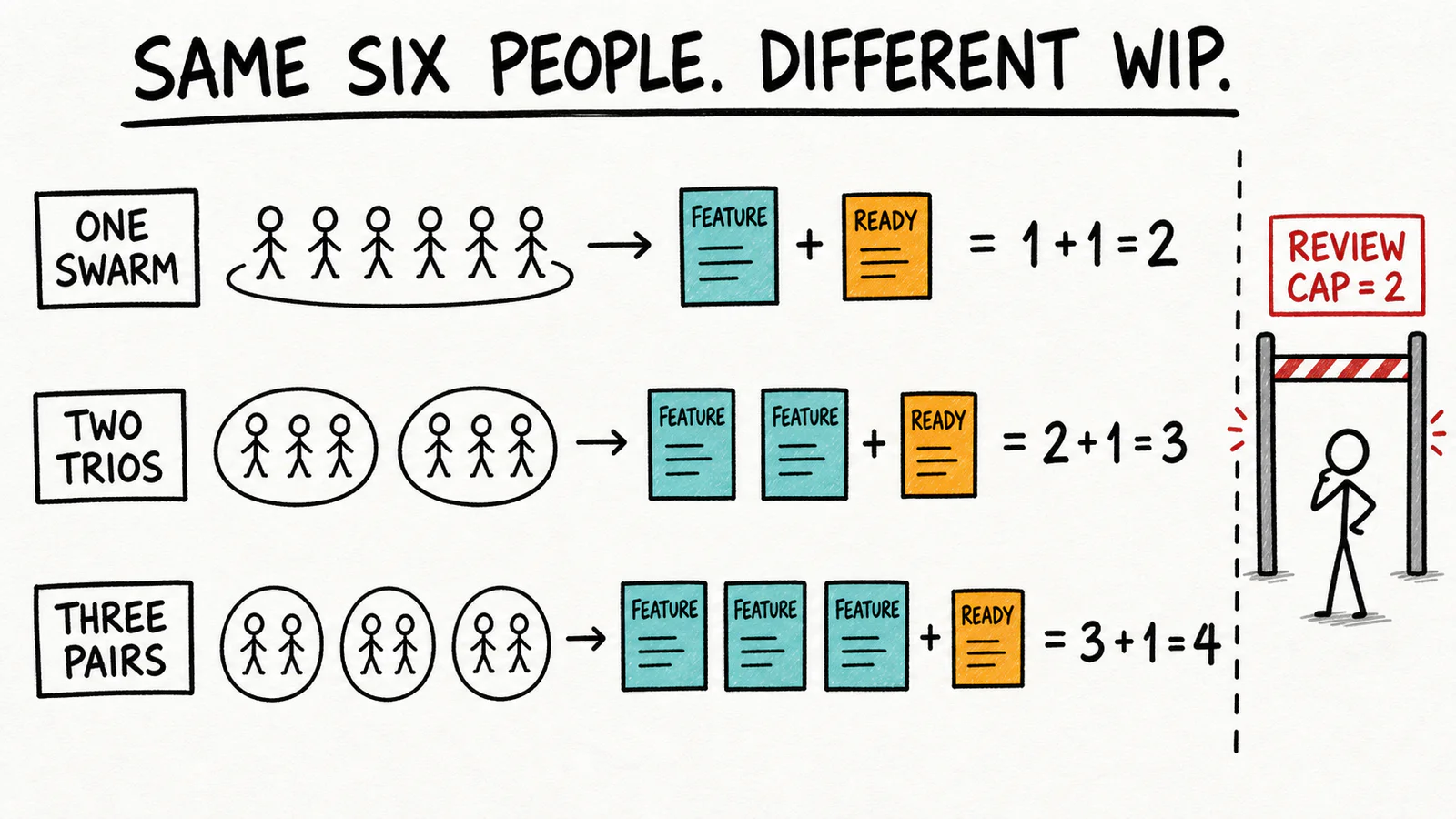 Hand-drawn sketchnote showing the same six people as one swarm, two trios, or three pairs, producing different active-feature WIP limits and a shared review cap