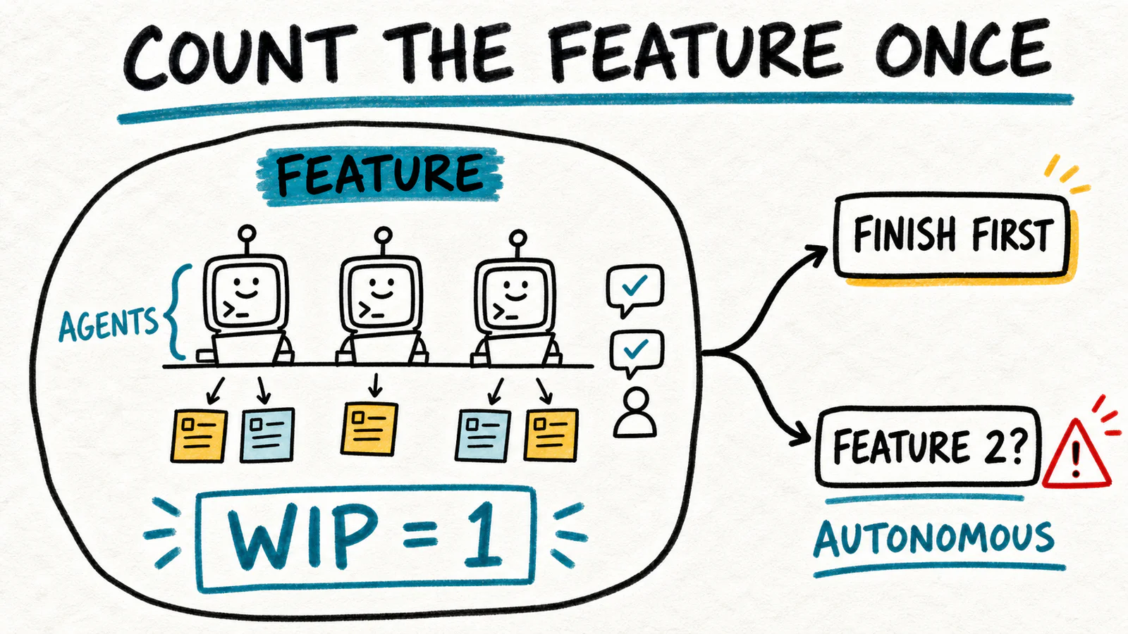 Hand-drawn sketchnote showing several AI agents working inside one feature boundary that still counts as WIP of one, with finishing first before considering an autonomous second feature