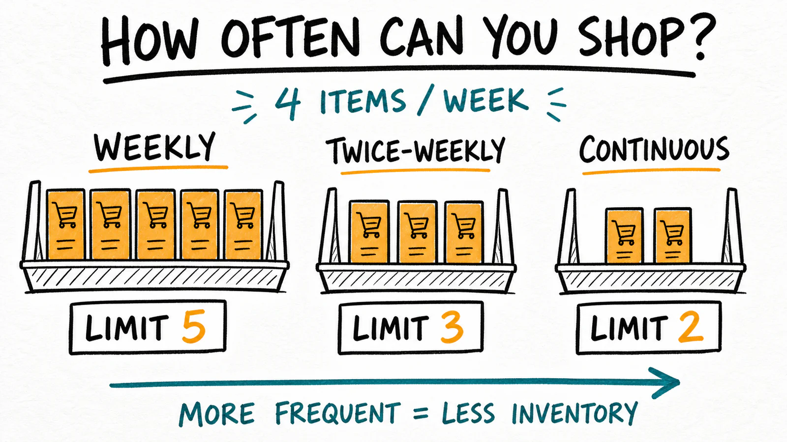 Hand-drawn supermarket sketchnote showing Ready limits of five for weekly replenishment, three for twice-weekly, and two for continuous replenishment at four items per week