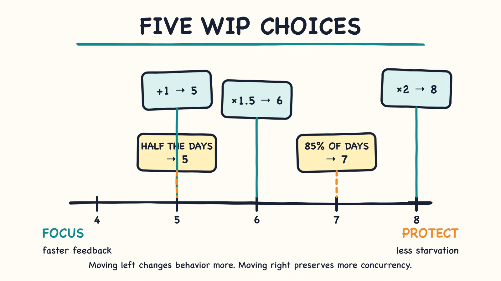 Hand-drawn WIP choice spectrum for four active features, comparing limits of five, six, seven, and eight from one-extra, half-again, double, median, and 85-percent-of-days approaches