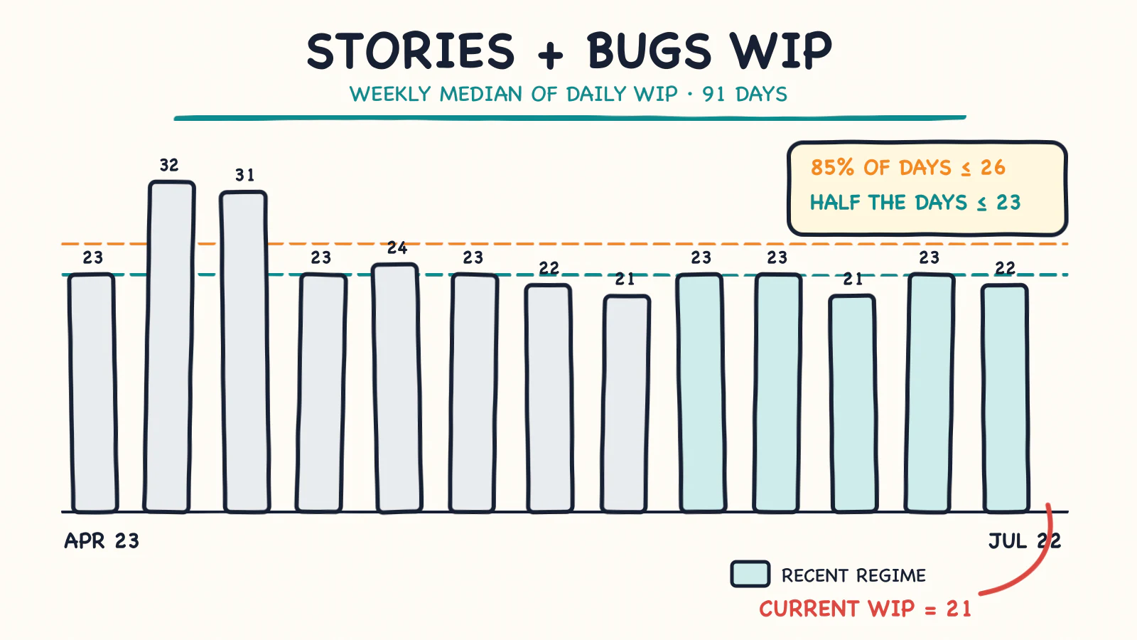 Hand-drawn bar chart of Stories and Bugs WIP over 91 days, with weekly medians, half-days-at-or-below 23, 85-percent-of-days-at-or-below 26, recent-regime shading, and current WIP 21