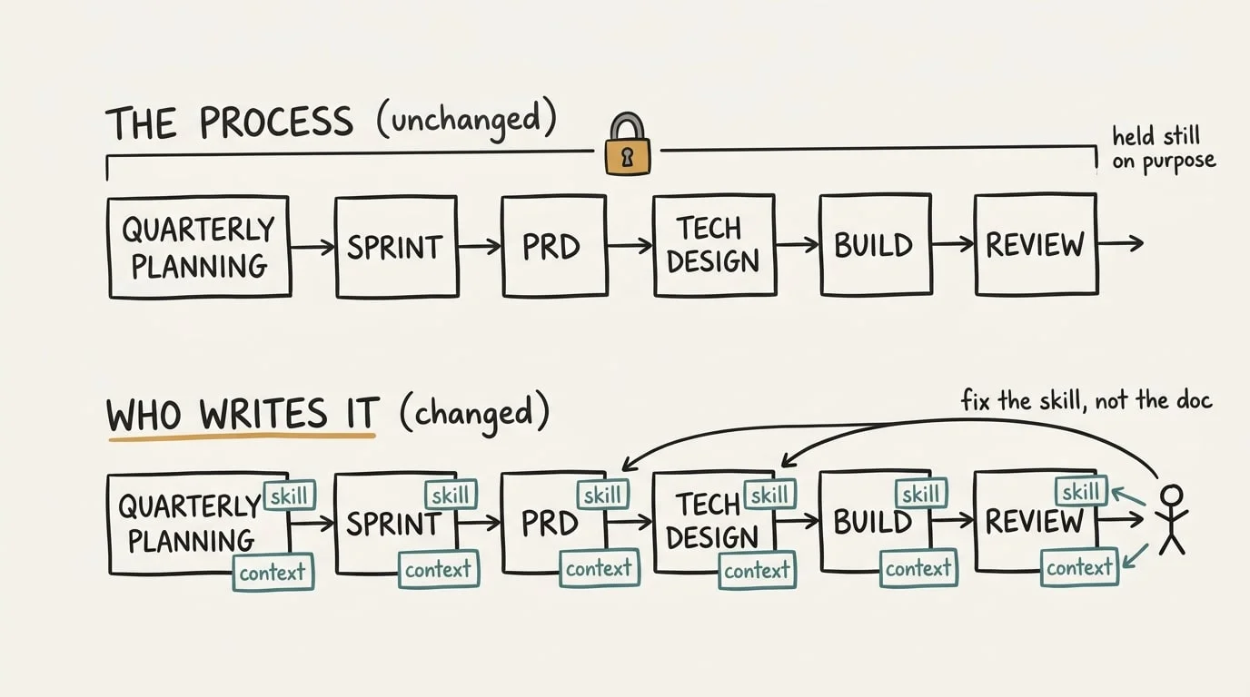 How to Scale Agentic Development by Changing the Work Before the Process