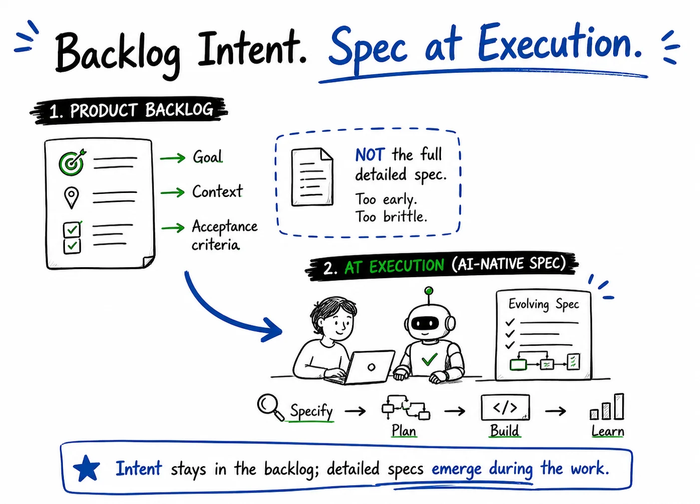 Product Backlog Refinement focusing on Goal, Context, and Intent instead of detailed specs