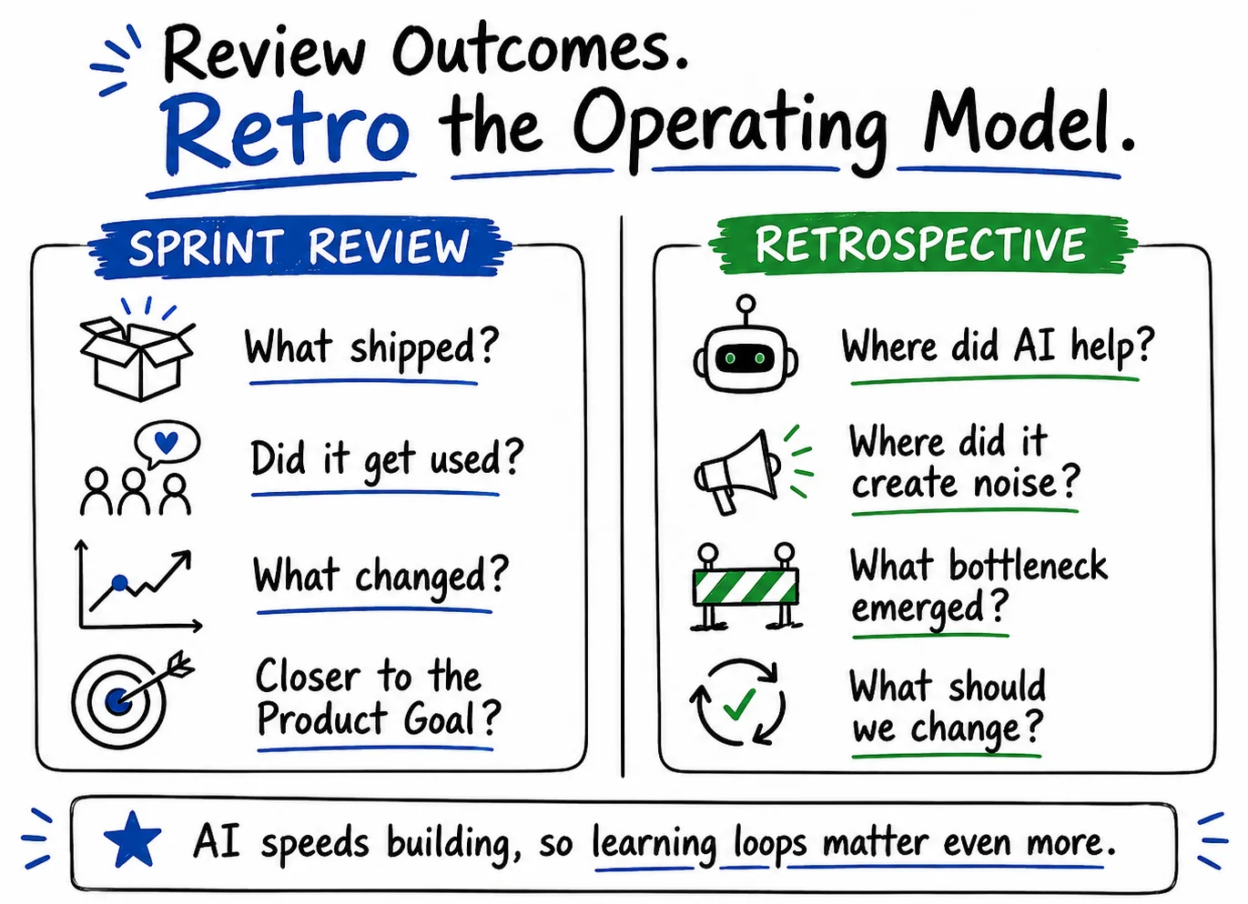 Retrospective in Spec-Driven Development - Retrospective the human-agent operating model