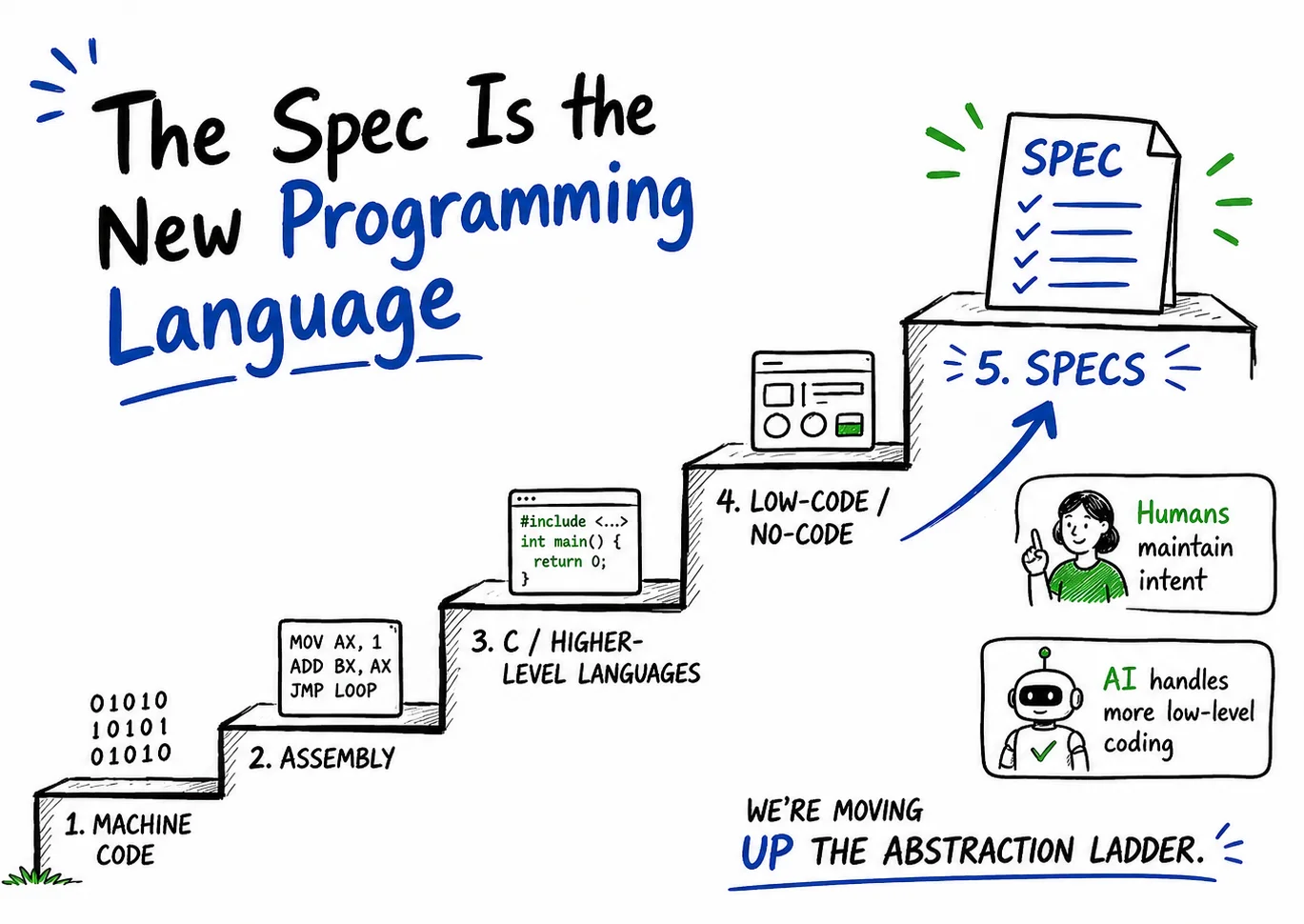 The Spec is the New Programming Language - Abstraction Ladder