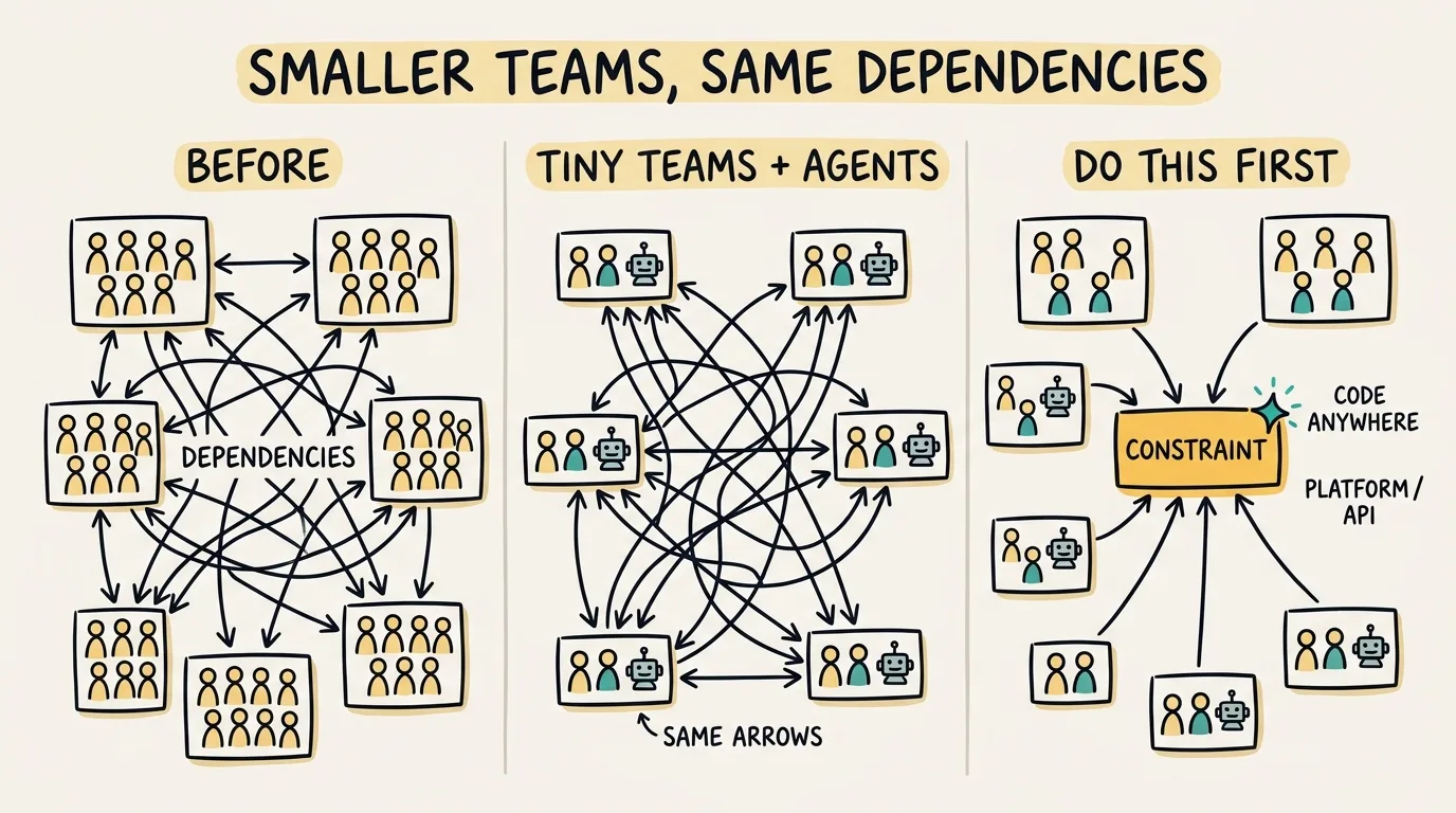 How to Simplify Your Scaling Model as AI Makes Teams Faster