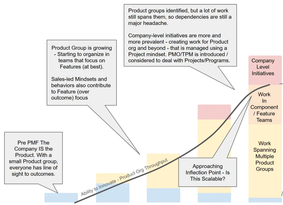 The typical scaling lifecycle: from early flow to scaling chaos