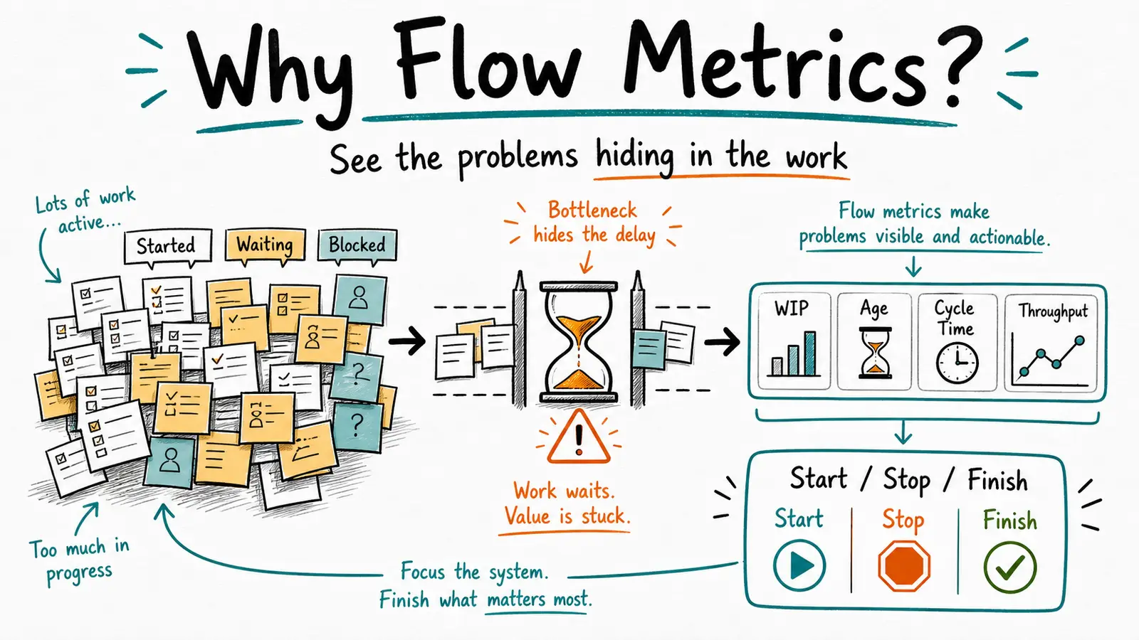 Why Focus on Flow Metrics? The Problems They Help You See
