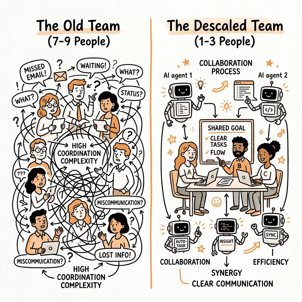Old Team vs. Descaled Team size and topology